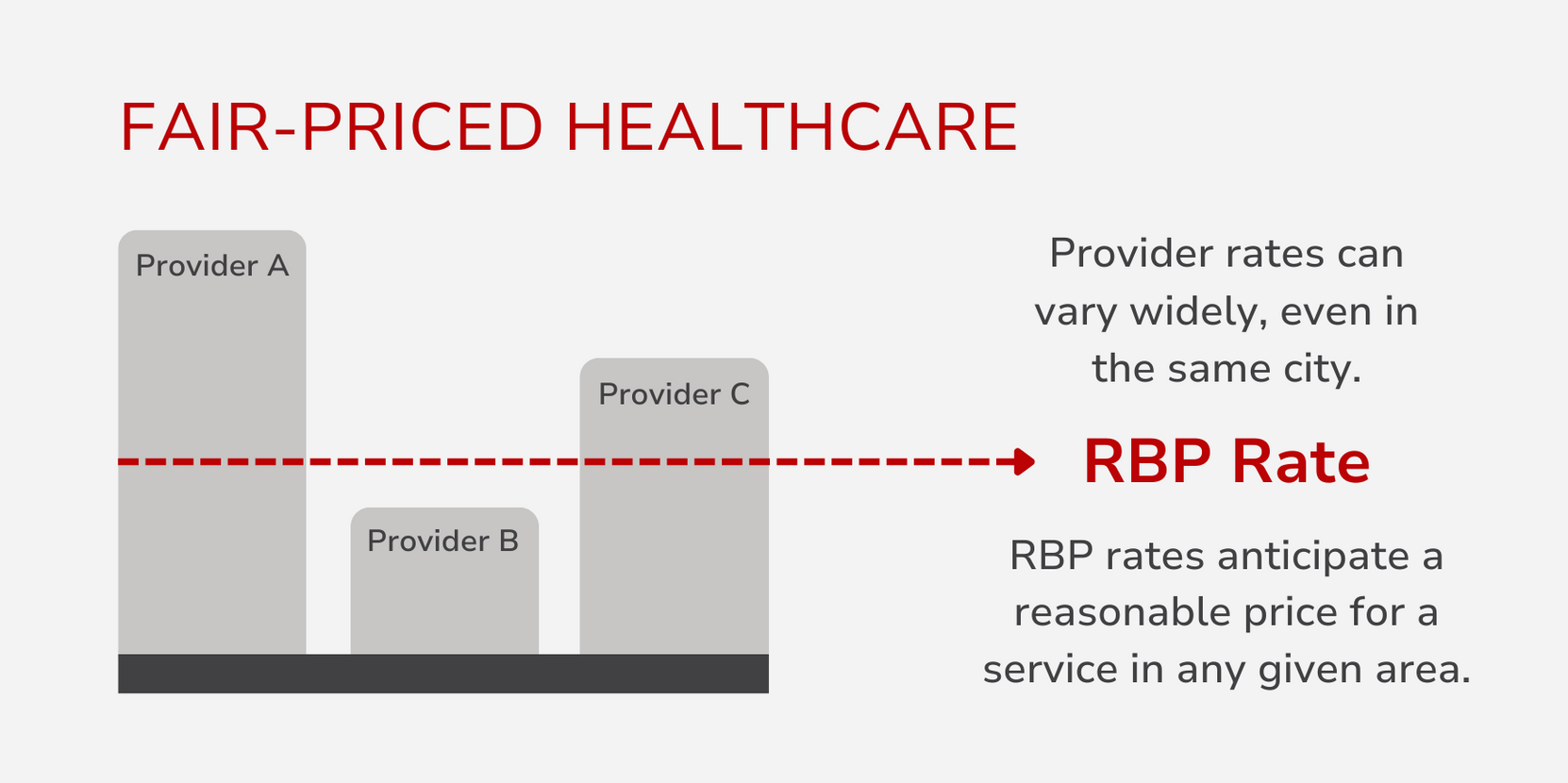 A diagram of fair-priced healthcare shows that provider rates can vary widely even in the same city.