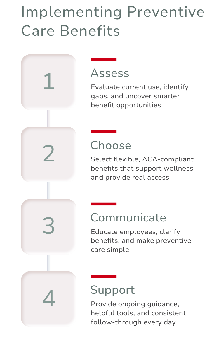 A diagram showing the steps of implementing preventive care benefits.