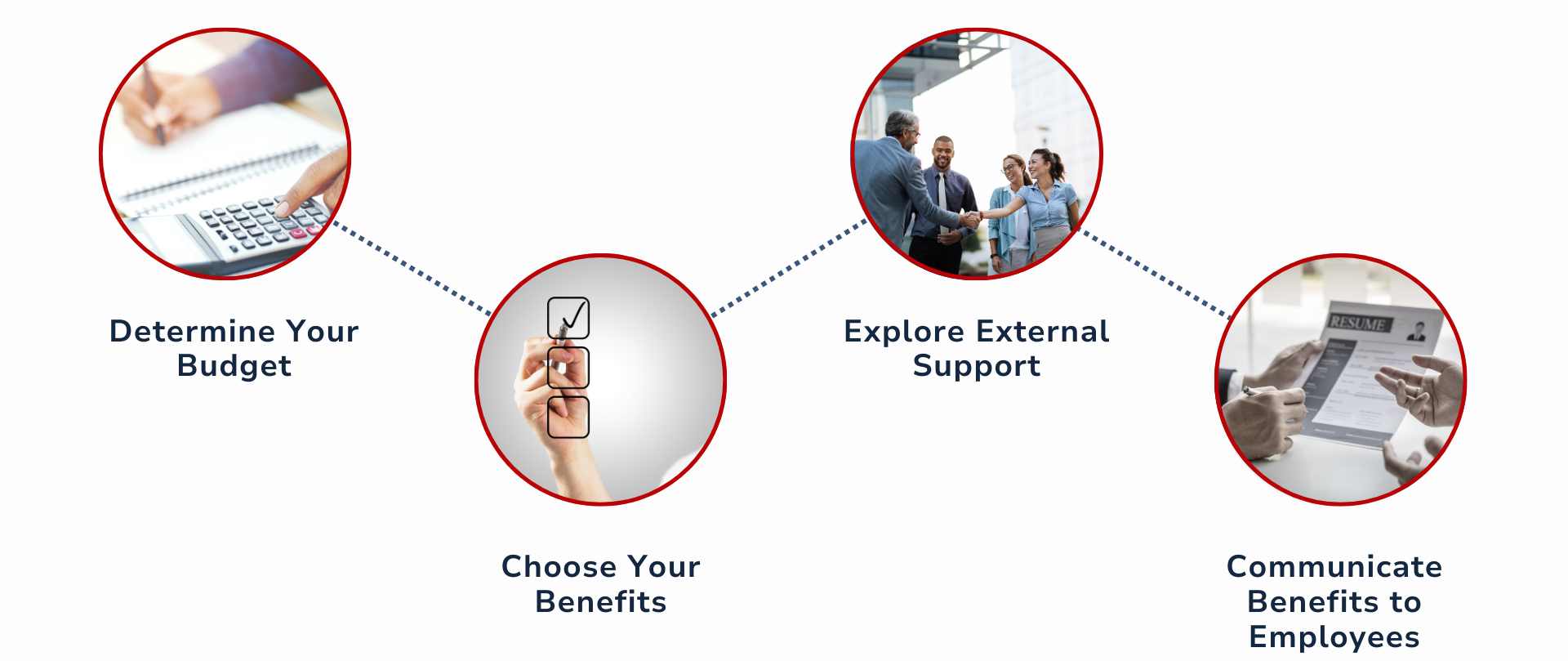 A diagram showing how to determine your budget , explore external support , prepare your benefits