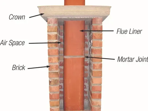 A brick chimney with a flue liner and mortar joint.