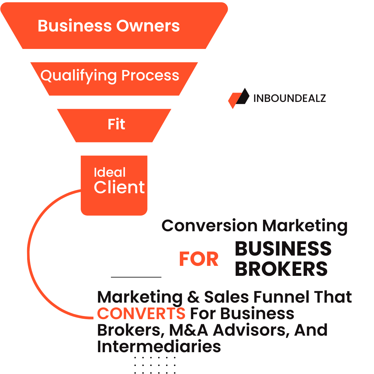 inboundealz conversion marketing funnel