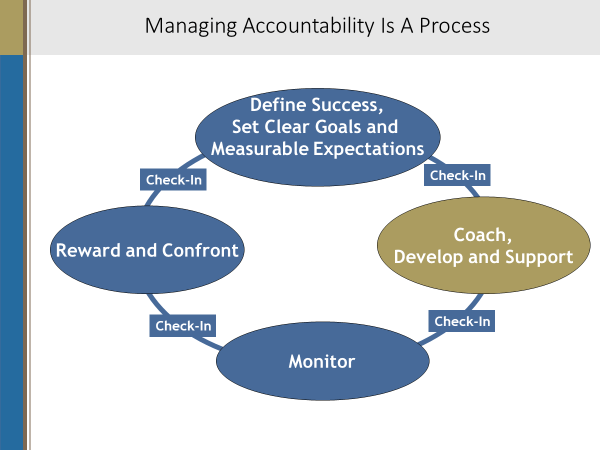 Develop and support diagram.