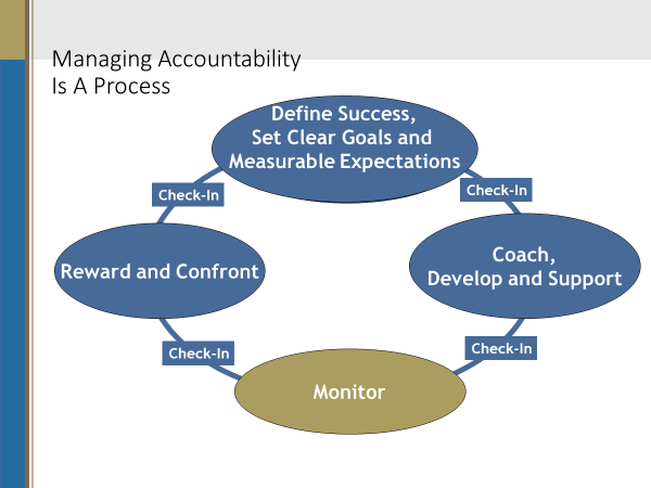 A diagram of managing accountability is a process