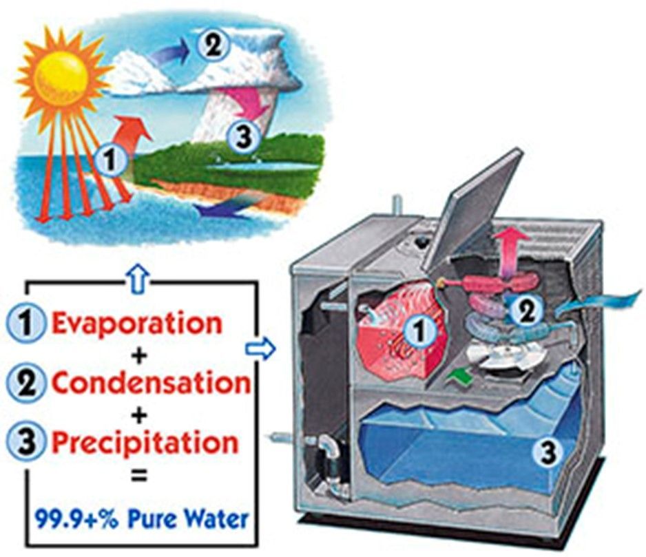 A diagram showing the process of evaporation condensation and precipitation