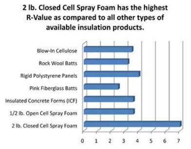 R-Value Graph — Plainfield, IN — Go Green Insulation