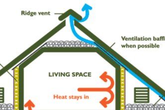 Knee Walls — Plainfield, IN — Go Green Insulation