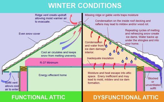 Summer Conditions — Plainfield, IN — Go Green Insulation
