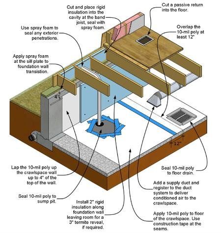 Crawl Space Encapsulation Diagram — Plainfield, IN — Go Green Insulation