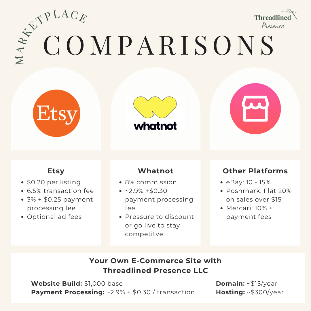 A chart comparing pricing between Etsy, Whatnot, other online sellers, and having your own website.