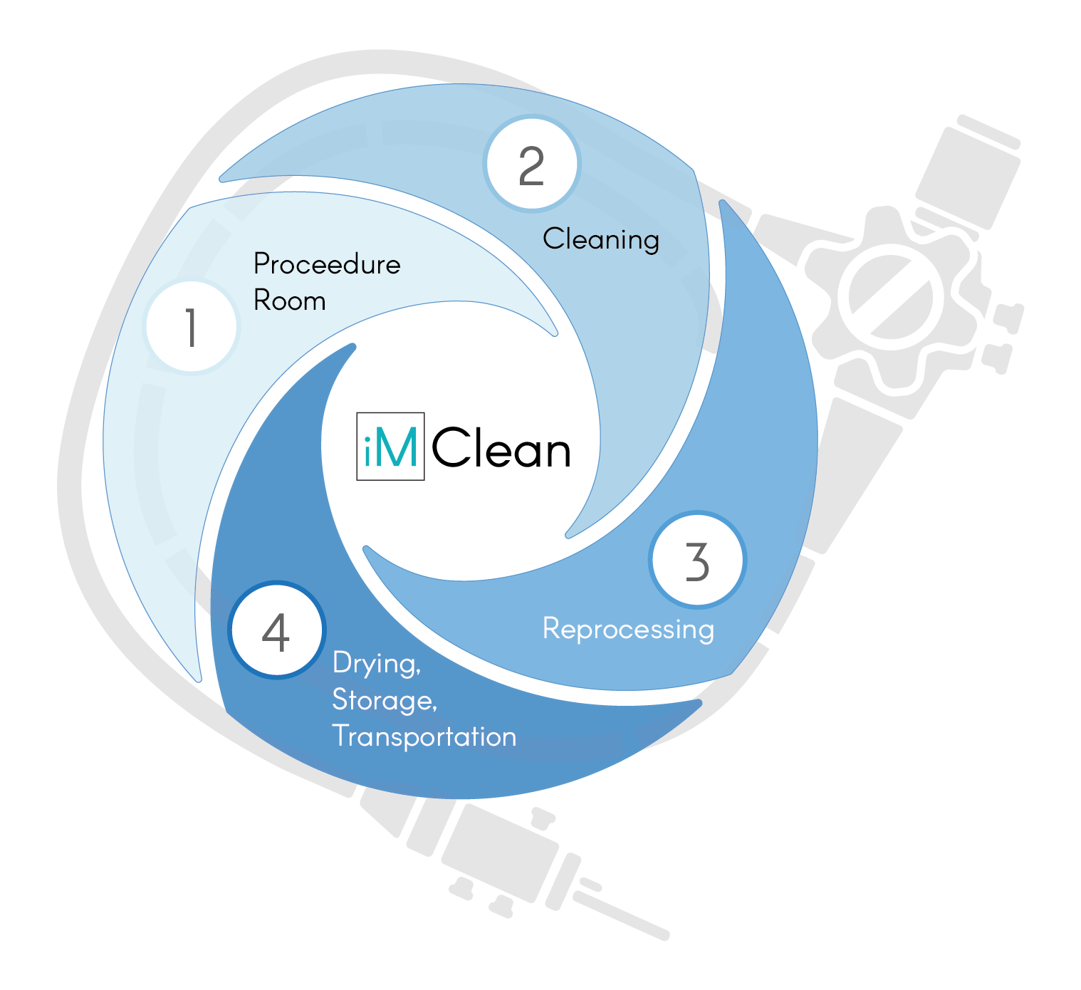 Endoscope and instrument decontamination consumables