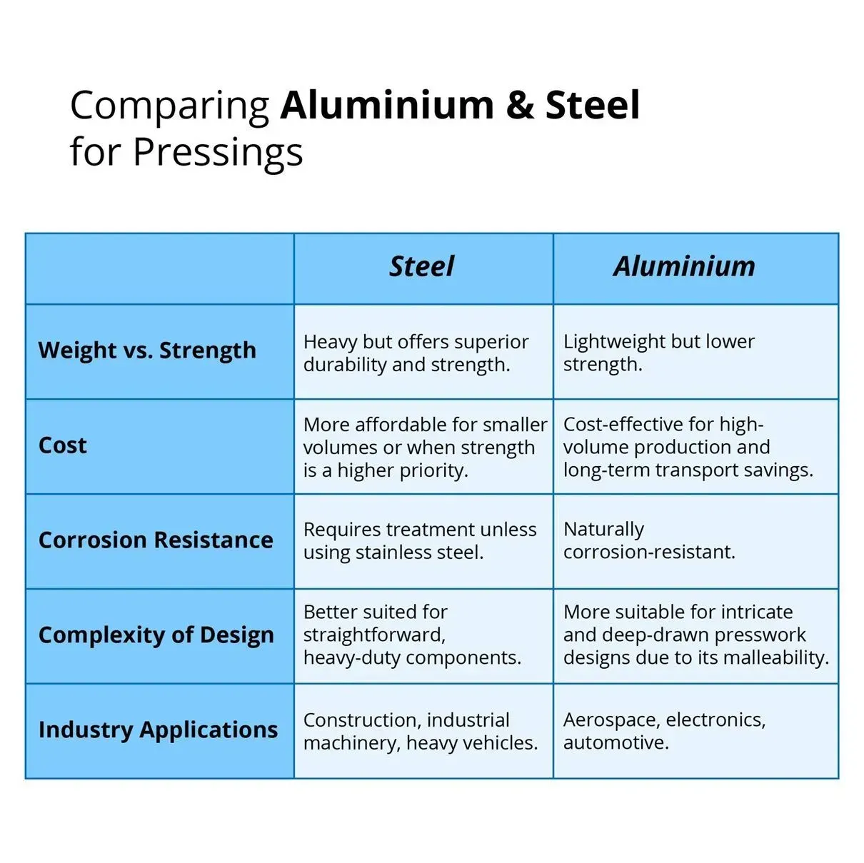 Comparison of aluminium and steel for pressings in industry.