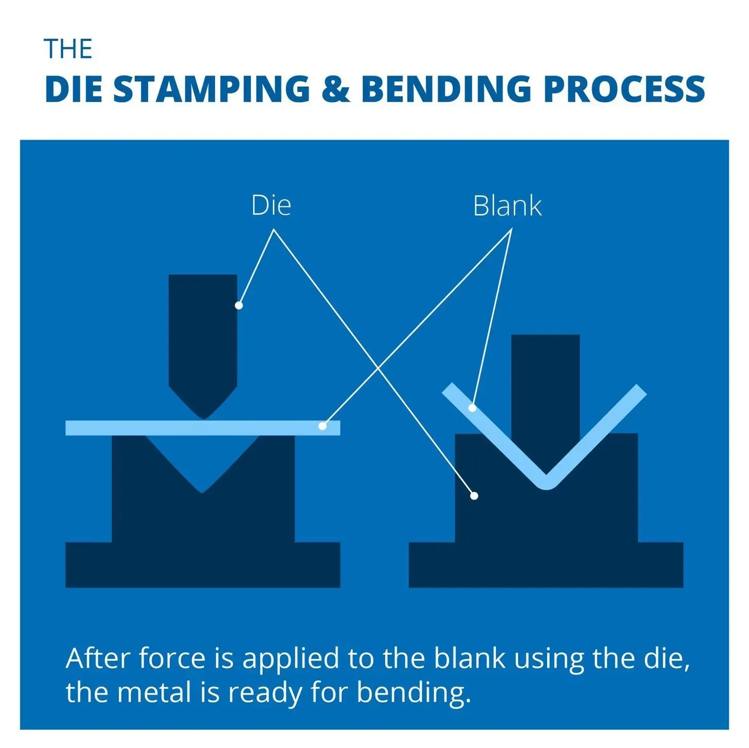 Die stamping and bending process showing metal blank and die.