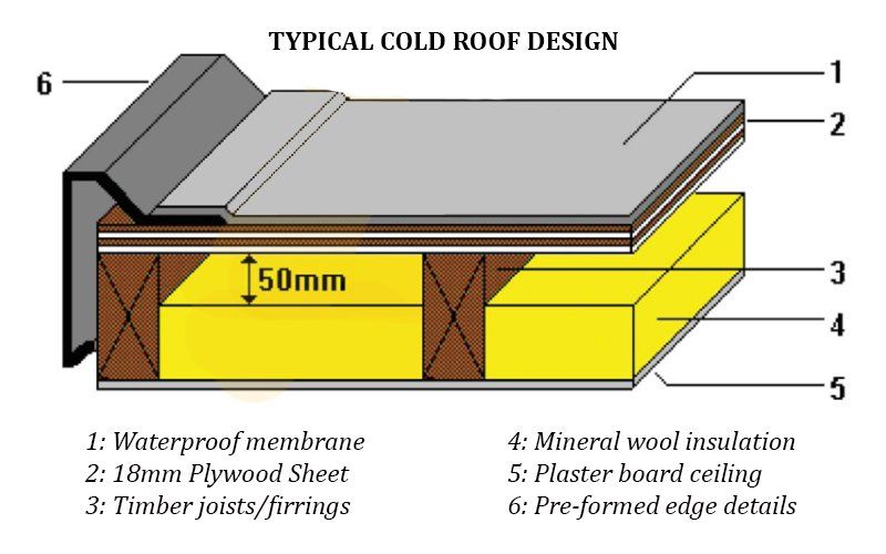 Cold roof