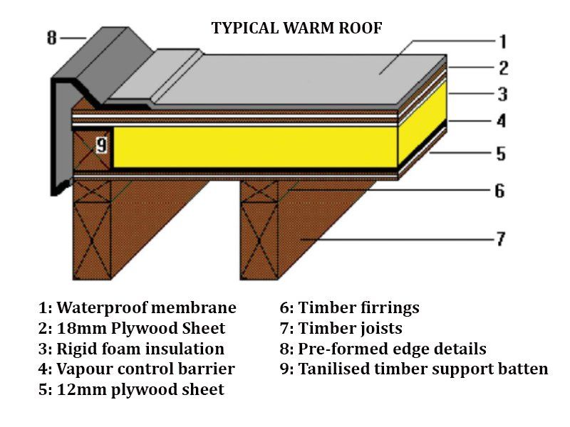 Warm roof