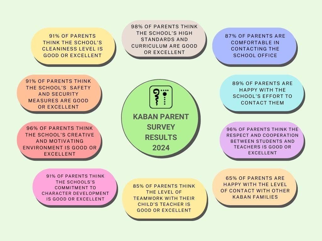 A set of stickers with the words kaban parent survey results 2024 on them