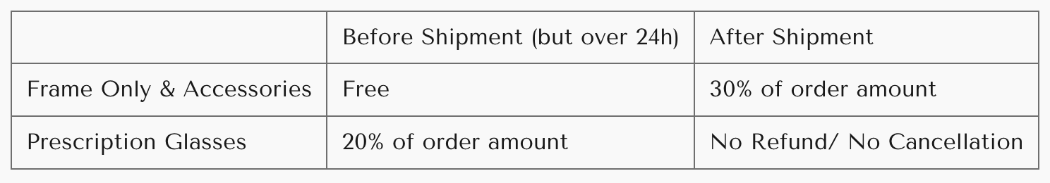 A table showing the refund policy for eyewear: Frames/accessories are free before shipment, 30% after. Prescription glasses have a 30% fee.