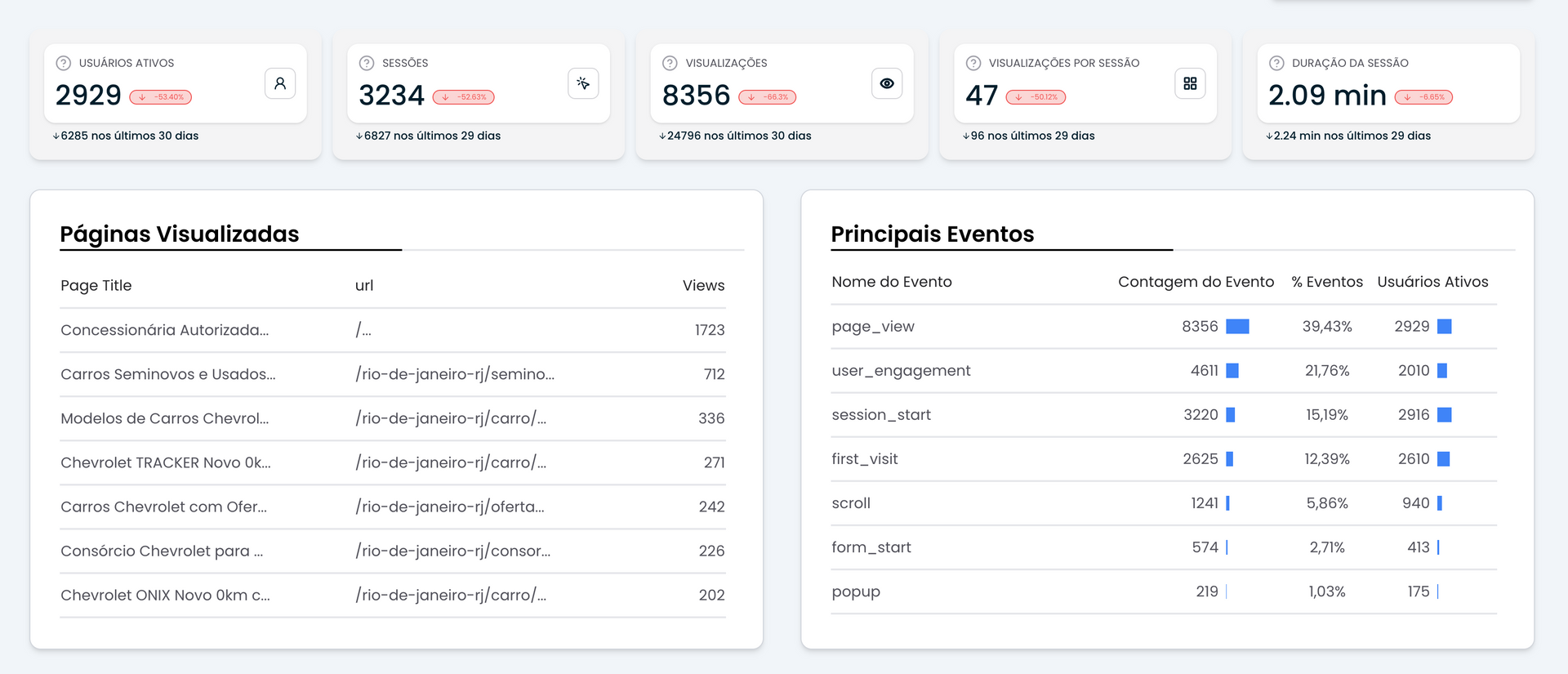Analytics dashboard with KPI cards and two tables showing project progress and performance metrics.
