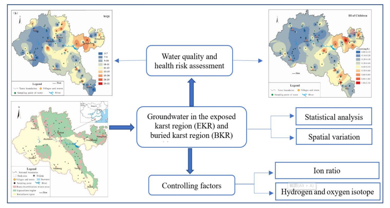 Flowchart: Water quality and health risk assessment in river regions, with maps and analyses.