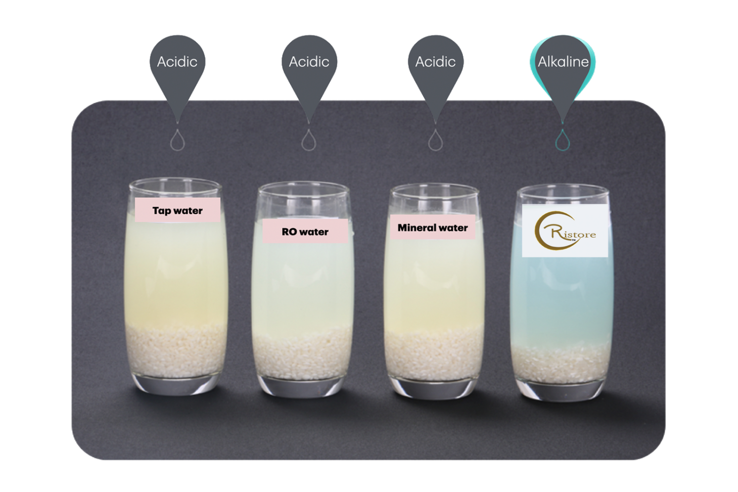 Four glasses with liquids tested for acidity; labeled 