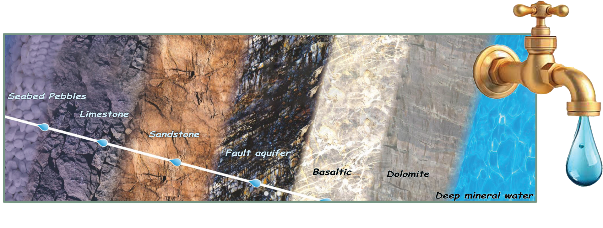 Diagram of water filtration, showing layers of rock and a faucet with a water droplet.