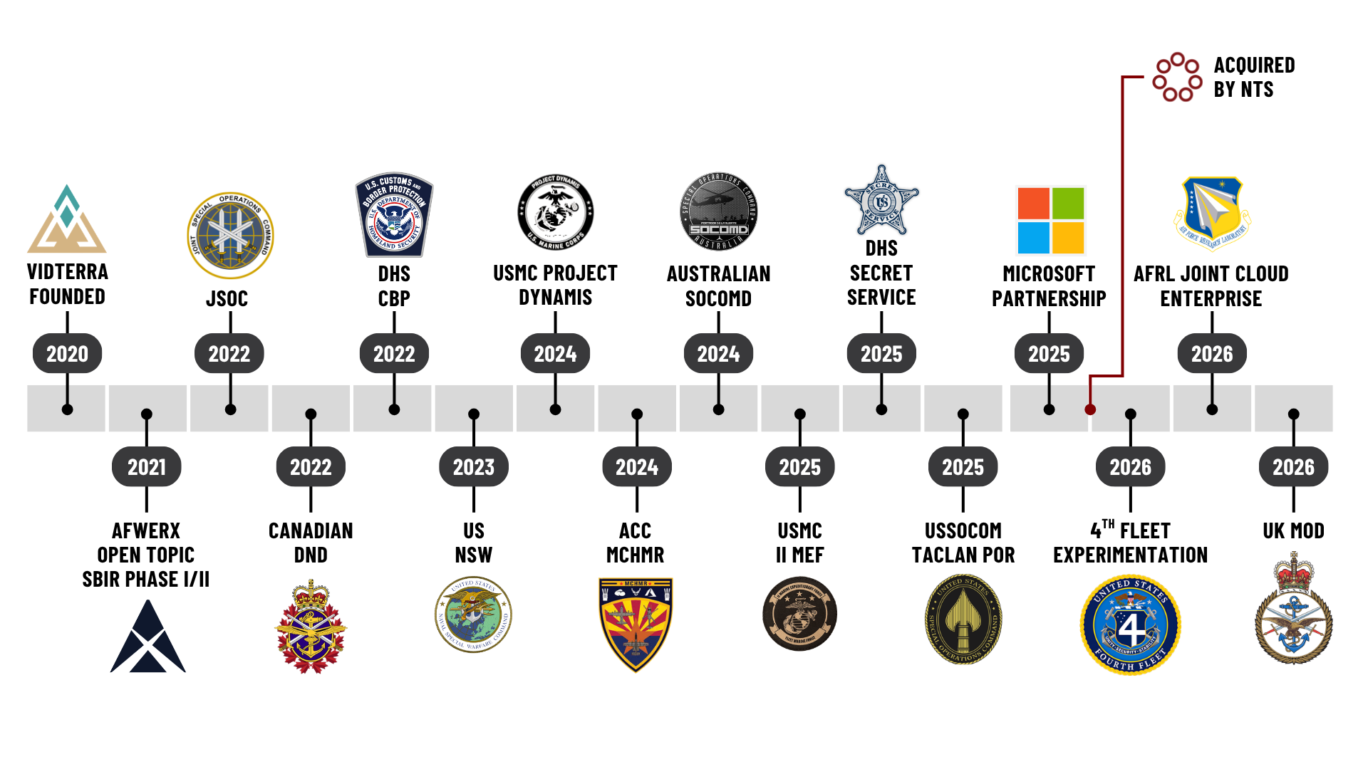The COMPASS Timeline 2020 to 2026 — spanning Vidterra's founding, AFWERX SBIR, JSOC, Canadian DND, DHS CBP, Naval Special Warfare, USMC Project Dynamis, ACC MCHMR, Australian SOCOMD, USMC II MEF, DHS Secret Service, USSOCOM TACLAN PoR, Microsoft Partnership, NTS acquisition, 4th Fleet Experimentation, AFRL Joint Cloud Enterprise, and UK MoD.