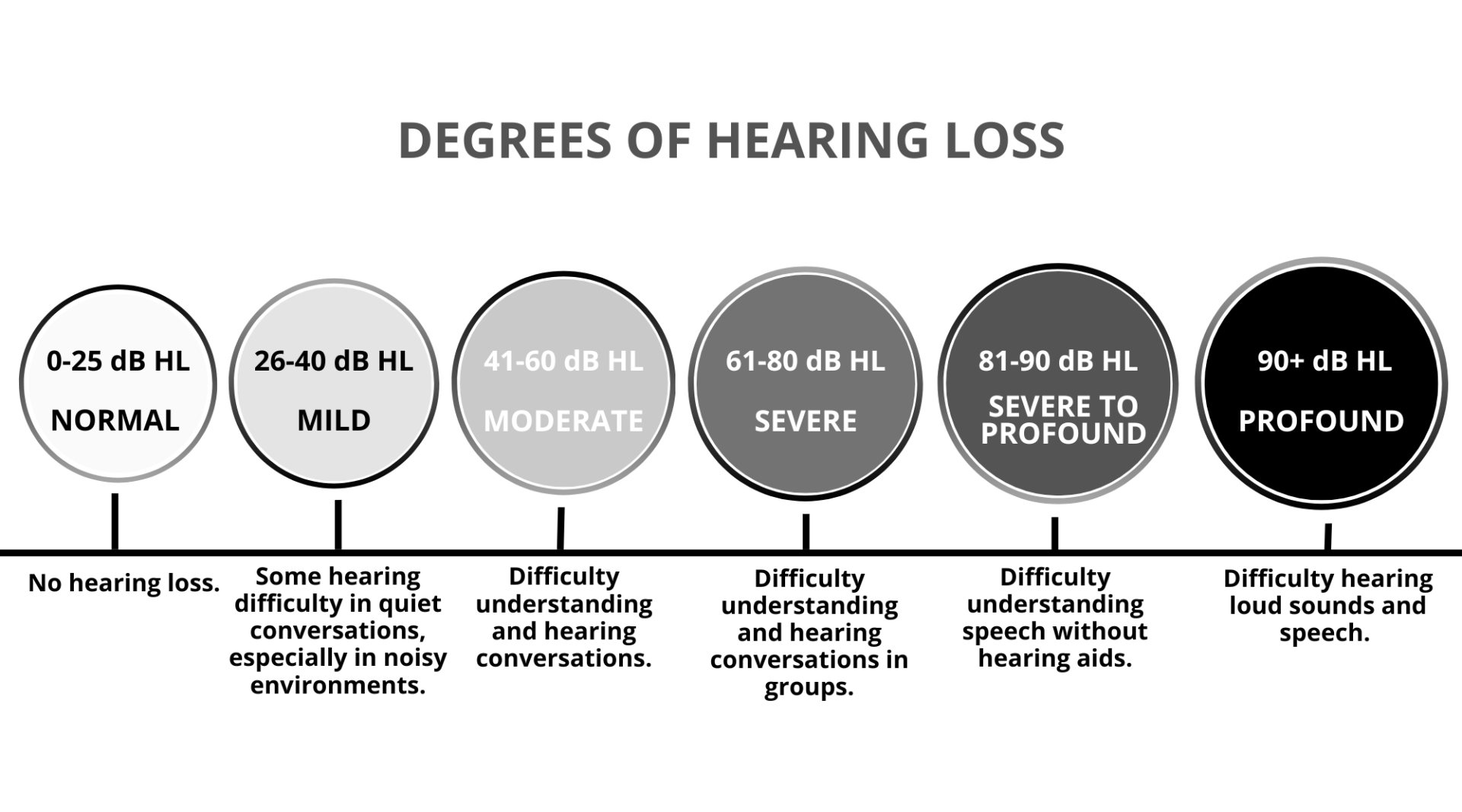 A diagram showing the different degrees of hearing loss