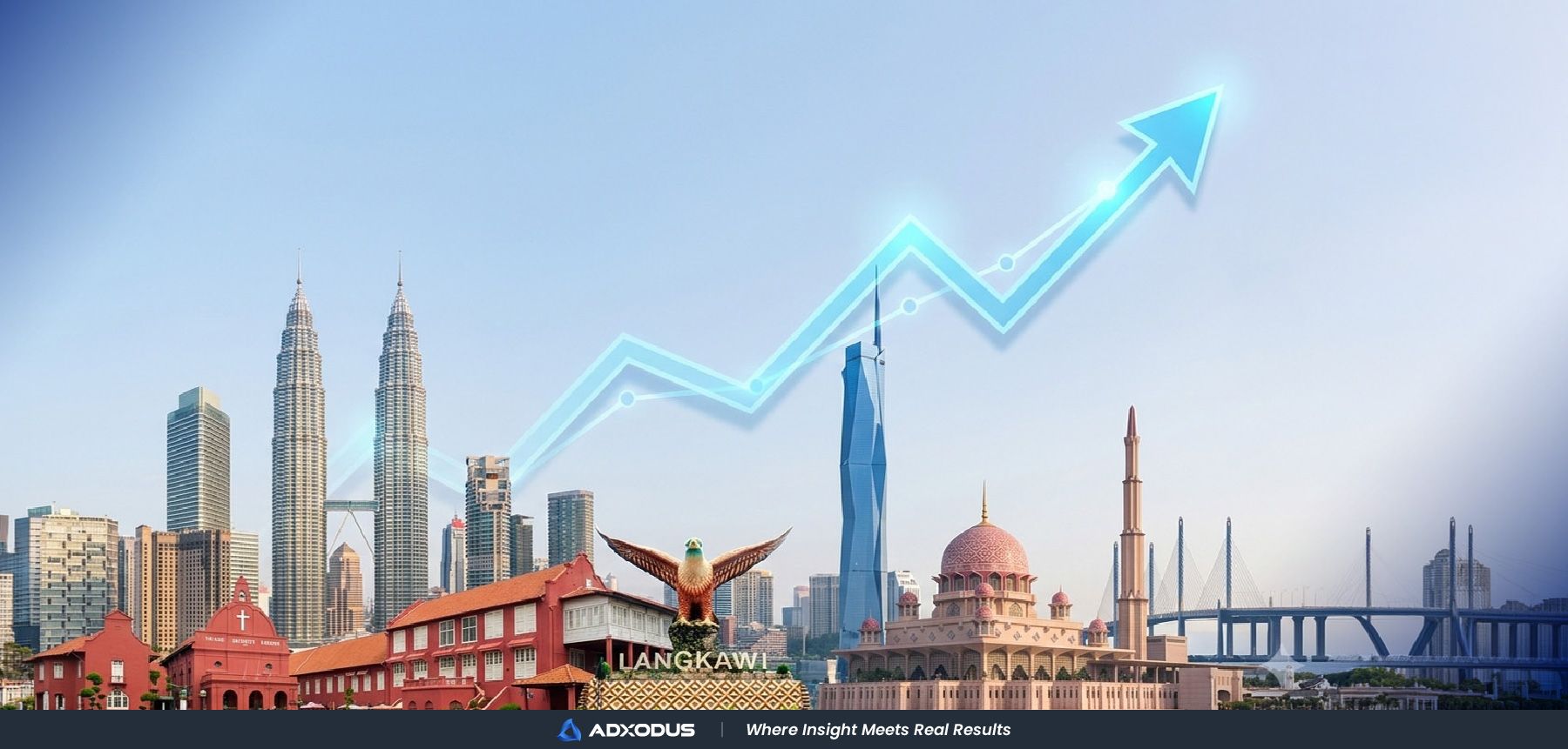 Malaysia skyline with growth arrow showing 82% lead increase from travel agency Google Ads.