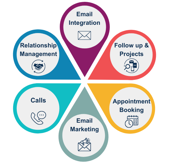 a graphic showcasing the features of a CRM including, relationship management, calls, emails, appointments, and more.