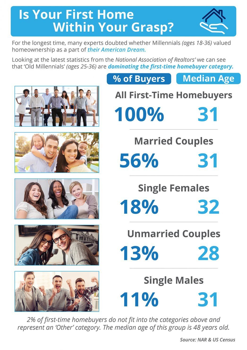 fthb demographics