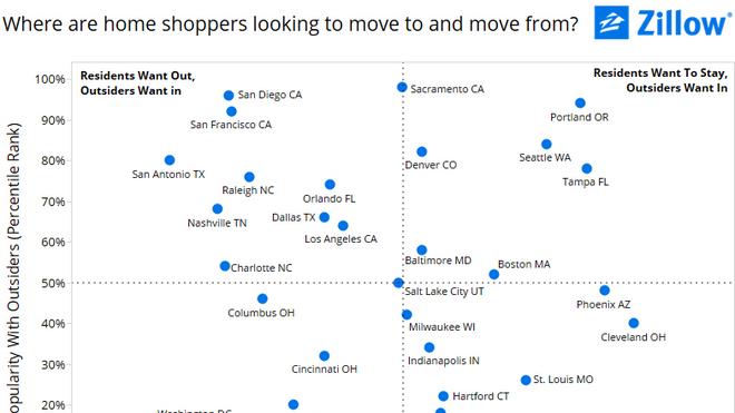 Here's where Zillow ranks Charlotte among U.S. cities where people want to live