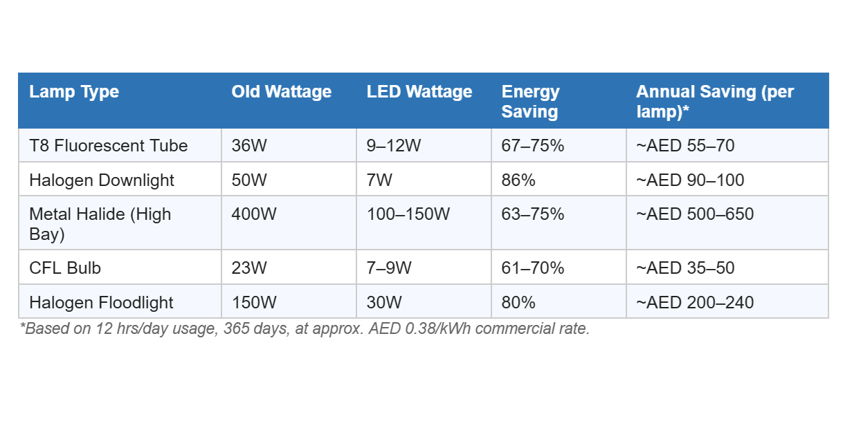 LED retrofit savings comparison table UAE — DEWA electricity bill