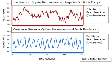 Graphic showing an incoherent heart rate pattern with emotional outbursts - inhibits brain functioning - and a coherent heart rate pattern with balanced emotions which optimizes performance and builds resilience - facilitates brain function.