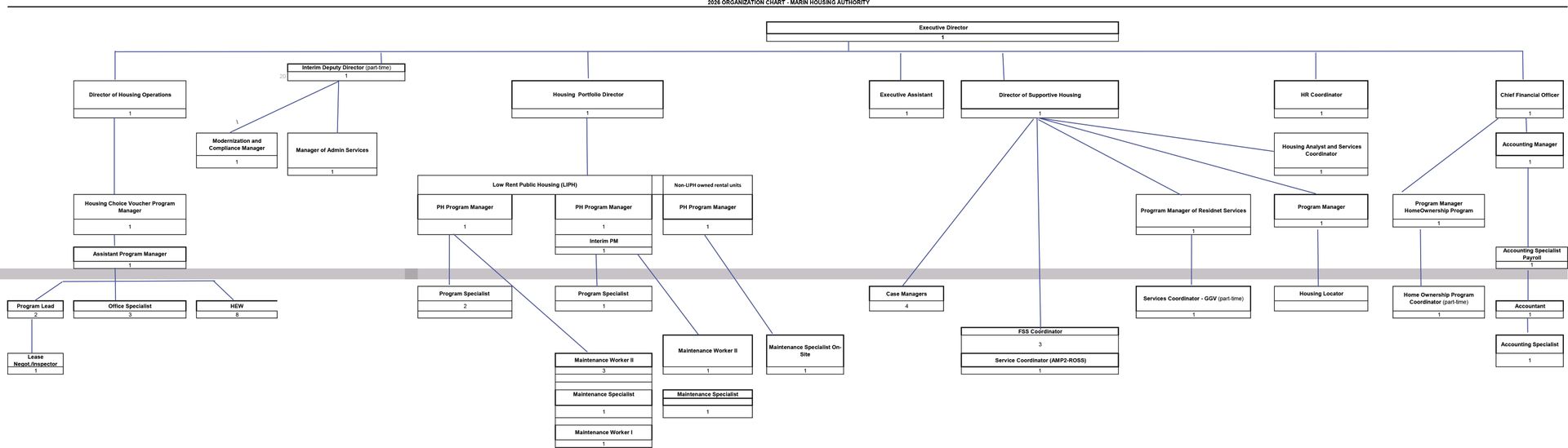 2026 Marin Housing Authority Organization Chart Image