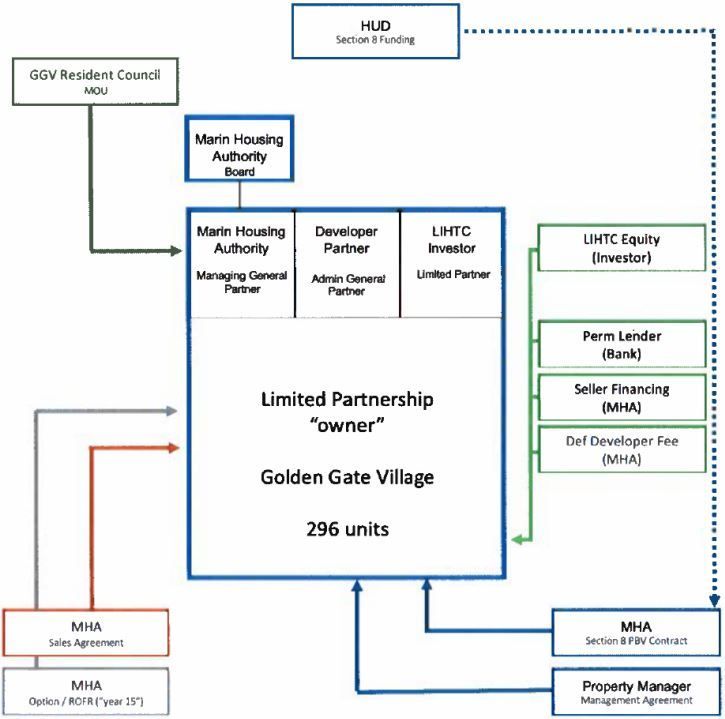 A diagram of the limited partnership 