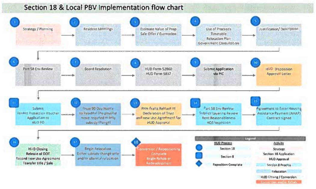 A flow chart for section 18 & local pw implementation flow chart