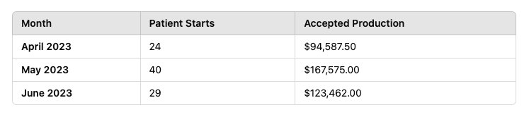 A table showing the number of orders and accepted production