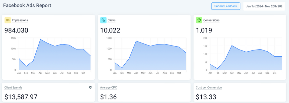 A screenshot of a dashboard showing three graphs.