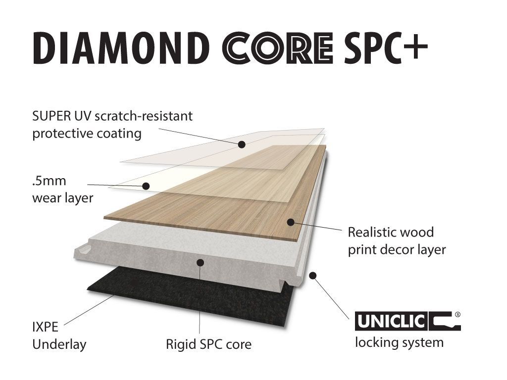 A diagram showing the layers of a diamond core spc floor