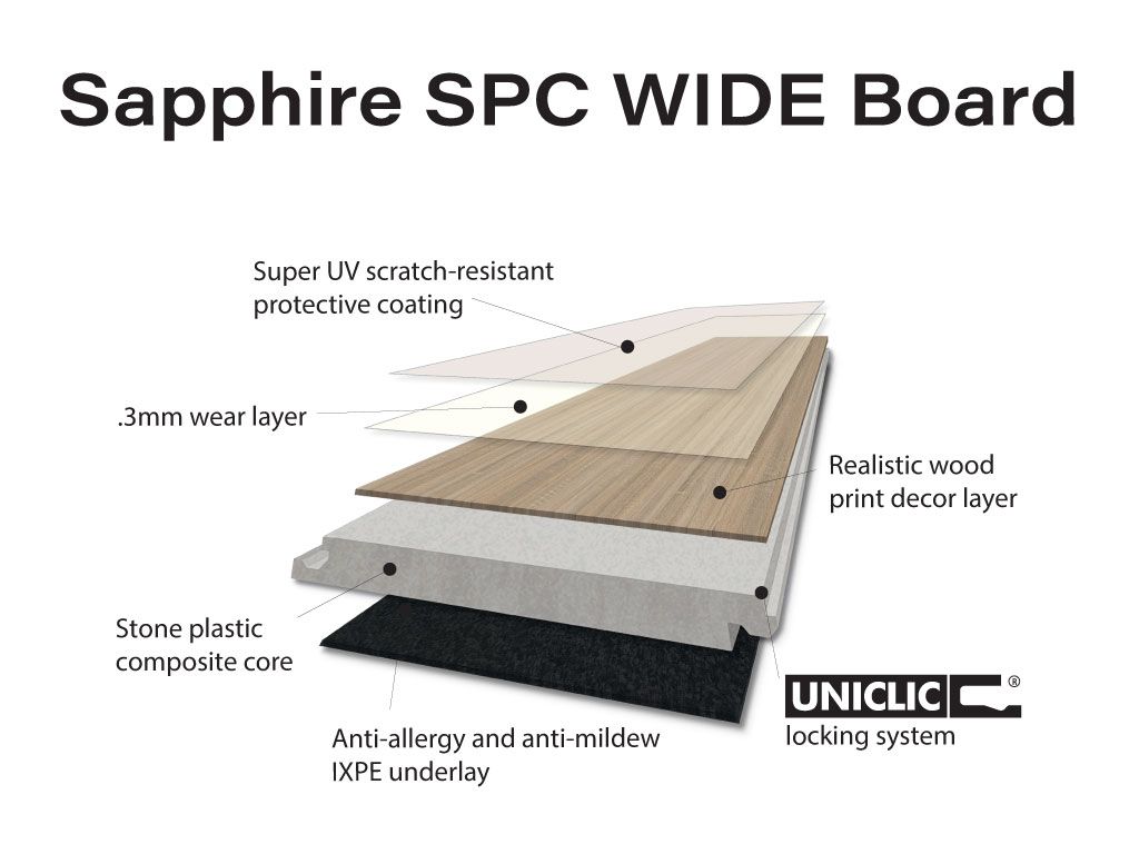 A diagram of the layers of a sapphire spc wide board