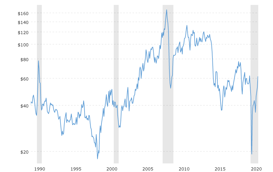 Oil Trend Graph