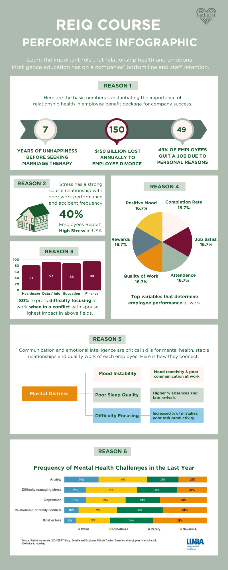 Relational and emotional intelligence course for public education. This is an infographic on statistics of impact on career.