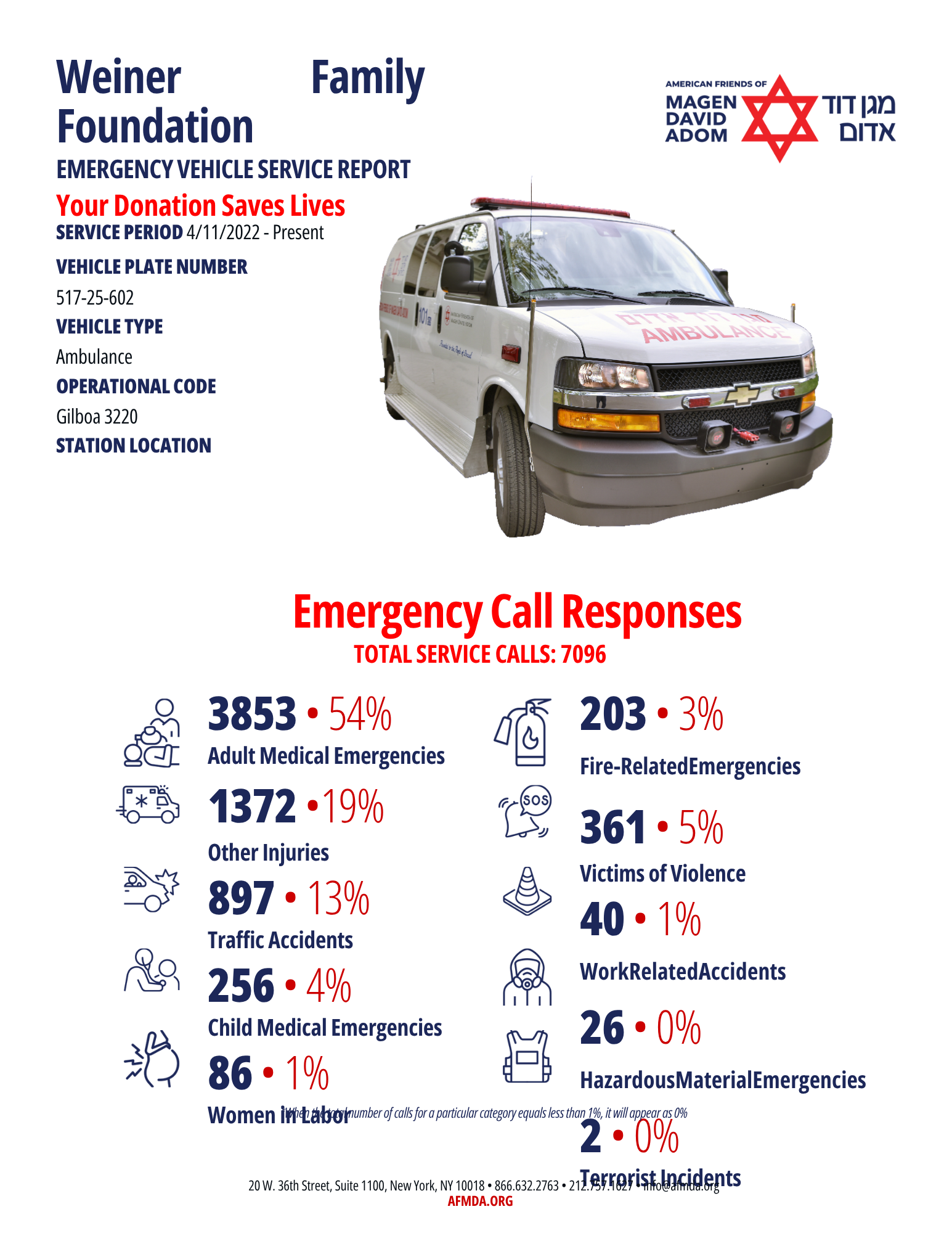 Emergency medical service report. A van with a Star of David and data on emergency calls, including adult medical, fire, and traffic incidents. Emergency medical service report. A van with a Star of David and data on emergency calls, including adult medical, fire, and traffic incidents.