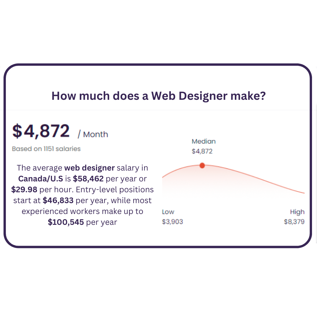 A graph showing how much a web designer makes