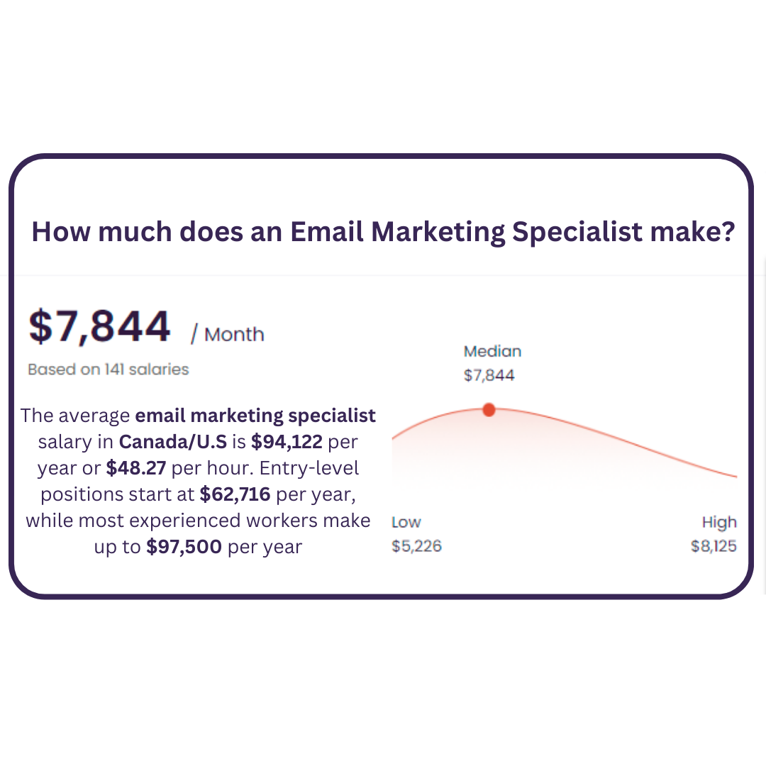How much does an email marketing specialist make ?