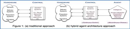 Verifiable Autonomy