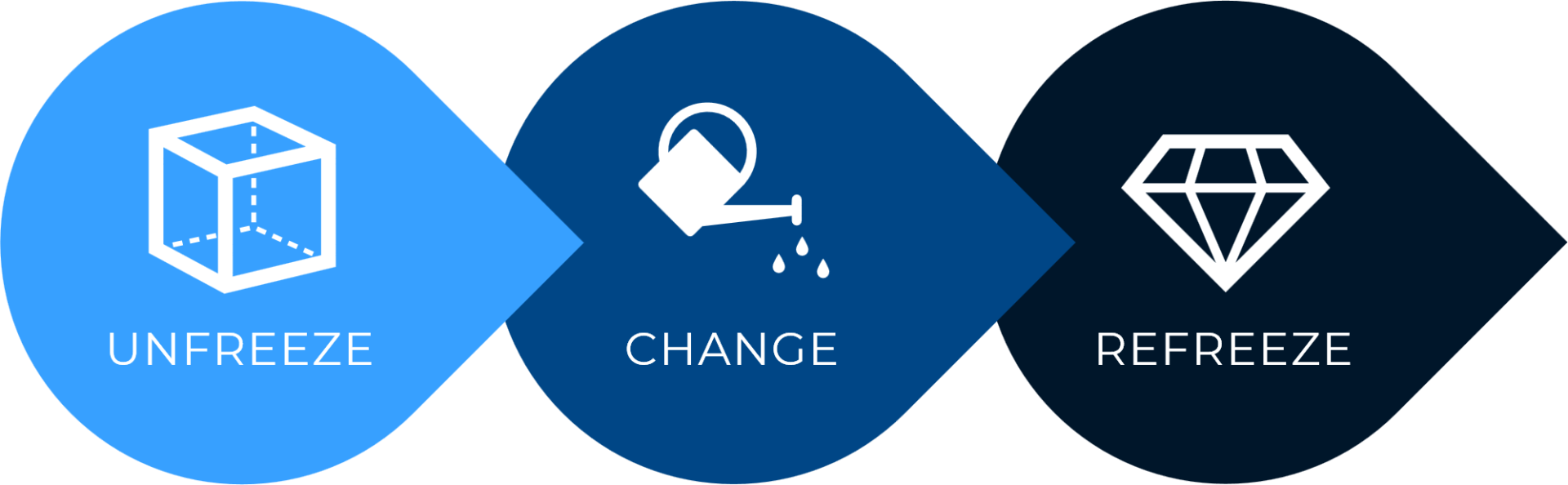 Lewin’s three-step change management model (adapted from Hayes, 2014, p. 59). Lewin’s three-step change management model (adapted from Hayes, 2014, p. 59).