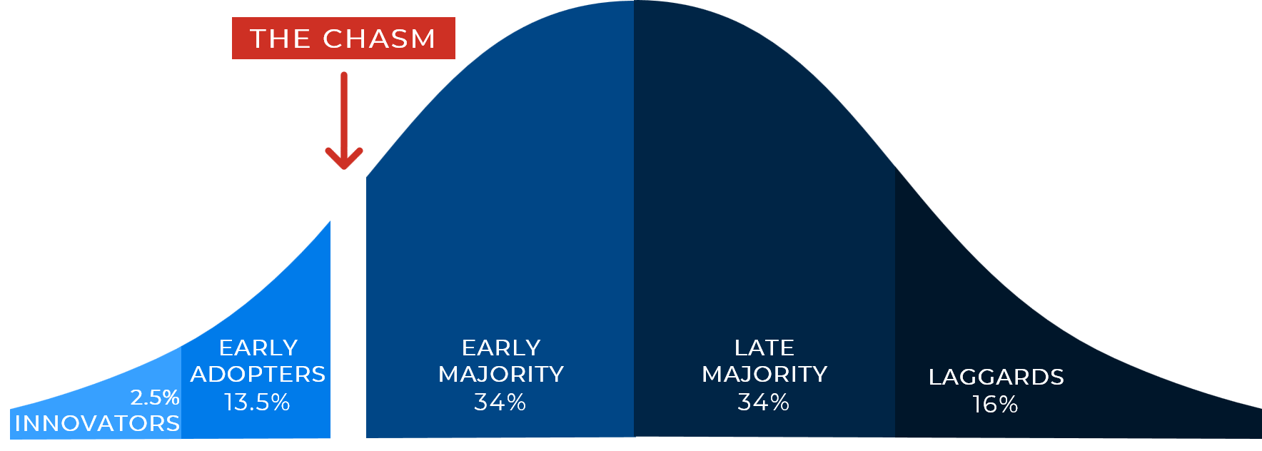 The chasm in the revised technology adoption lifecycle model. Adapted from Moore, 2014, p. 21