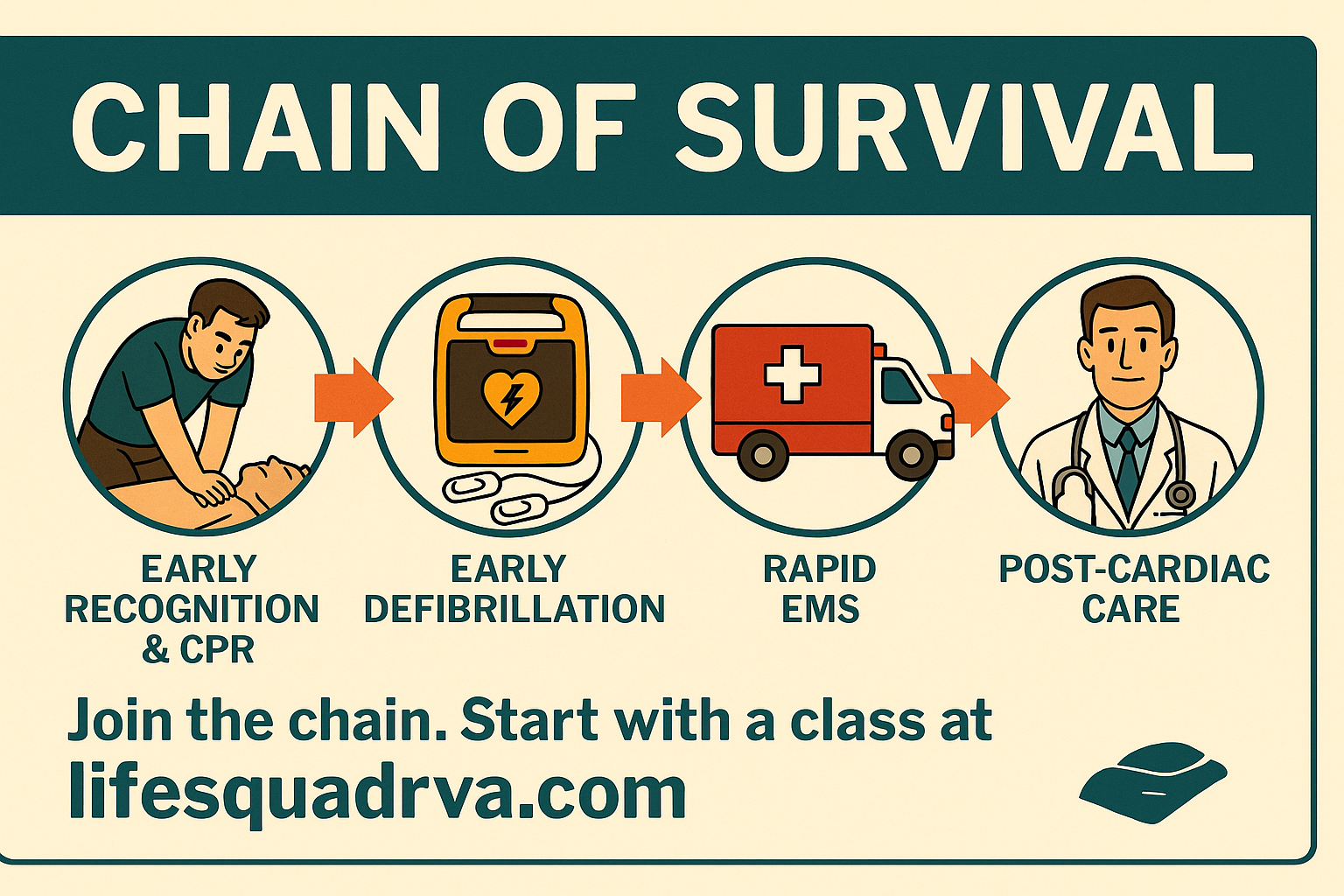 title= Chain of Survival graphic showing CPR, AED use, EMS, and post-cardiac care with a call to train at lifesquadrva.com.