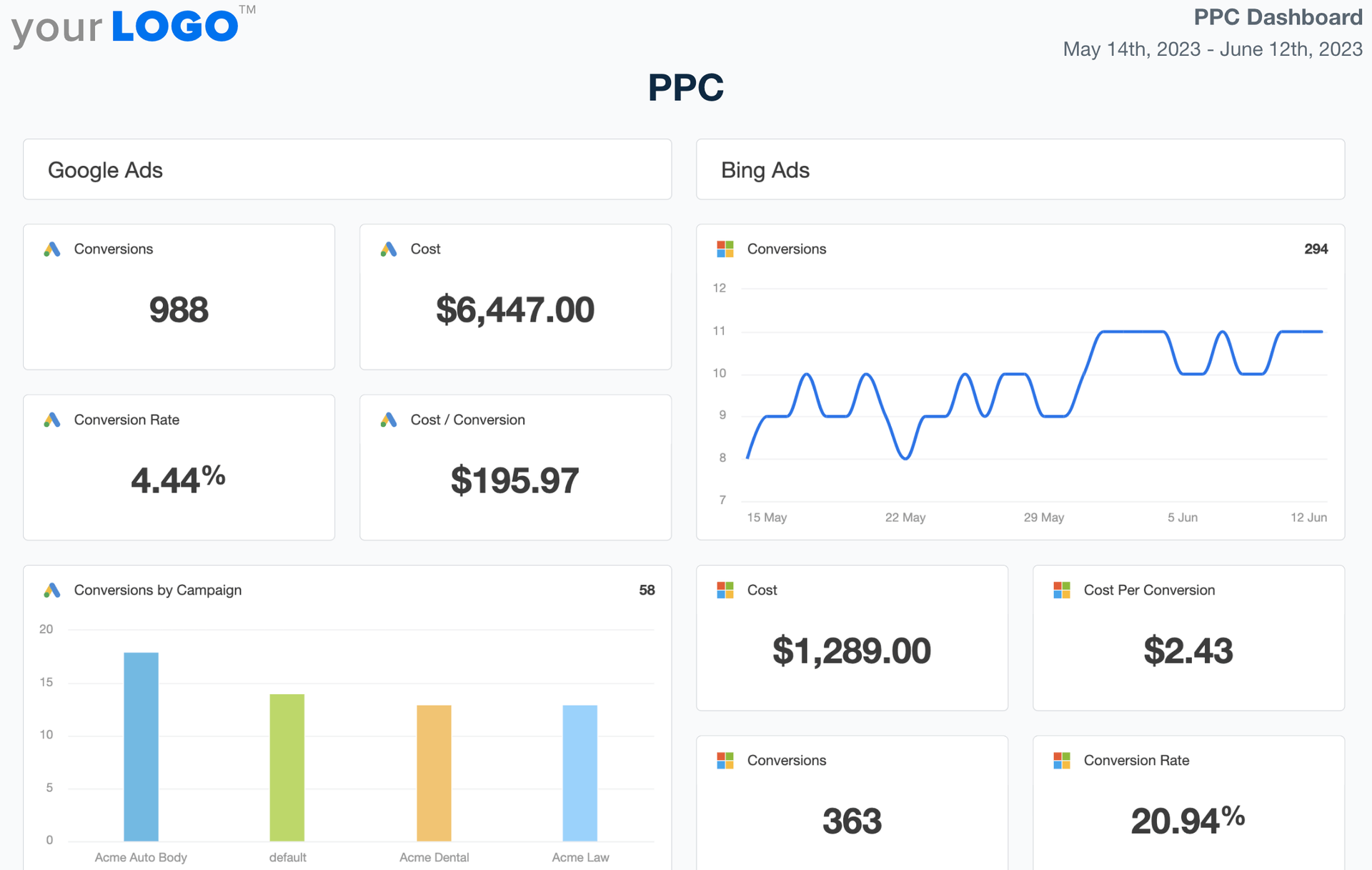 A dashboard with a lot of graphs and numbers on it