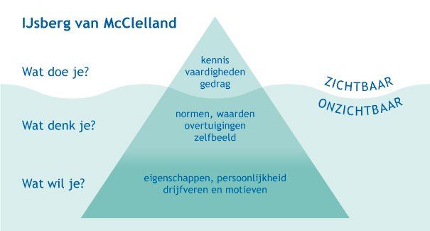Ijsbergmodel van MCClelland zelfontwikkeling, gedrag, overtuigingen, zelfbeeld, ijsberg, verborgen, akita, buddy, systemisch coachen